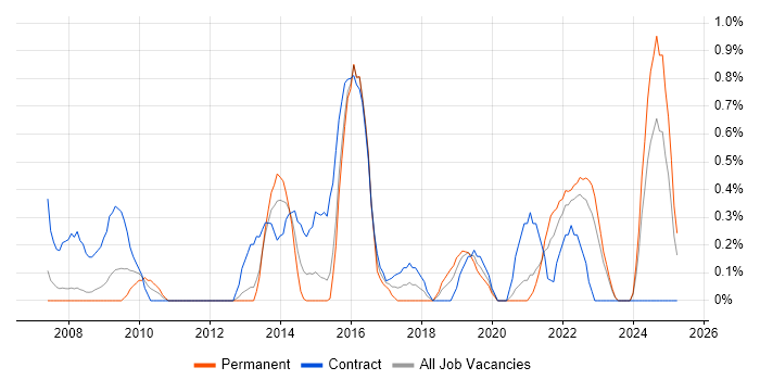 Job vacancy trend for Stakeholder Identification in Derbyshire Job vacancy trend for Stakeholder Identification in Derbyshire