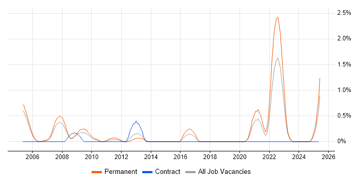Job vacancy trend for Statistical Modelling in Derbyshire Job vacancy trend for Statistical Modelling in Derbyshire