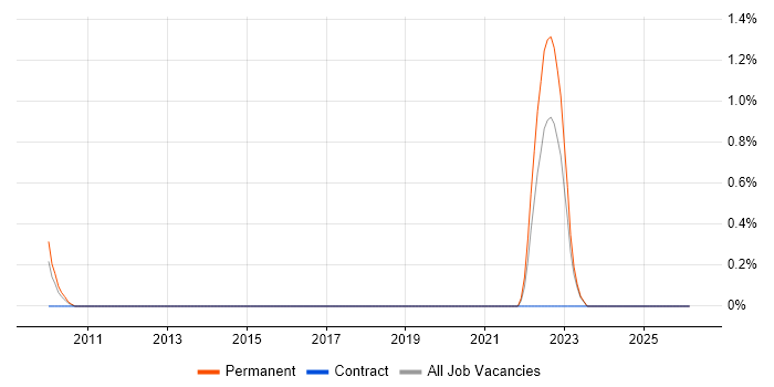 Statistician job vacancy trend in Derbyshire