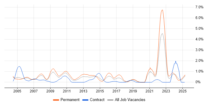 Job vacancy trend for Statistics in Derbyshire Job vacancy trend for Statistics in Derbyshire