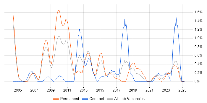 Job vacancy trend for Storage Management in Derbyshire Job vacancy trend for Storage Management in Derbyshire