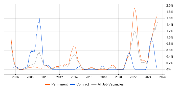 Job vacancy trend for Strategic Thinking in Derbyshire