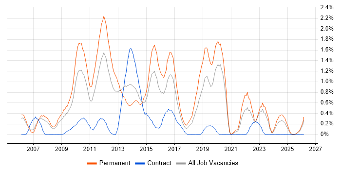 Subversion job vacancy trend in Derbyshire