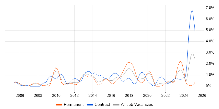 Job vacancy trend for Supplier Management in Derbyshire Job vacancy trend for Supplier Management in Derbyshire
