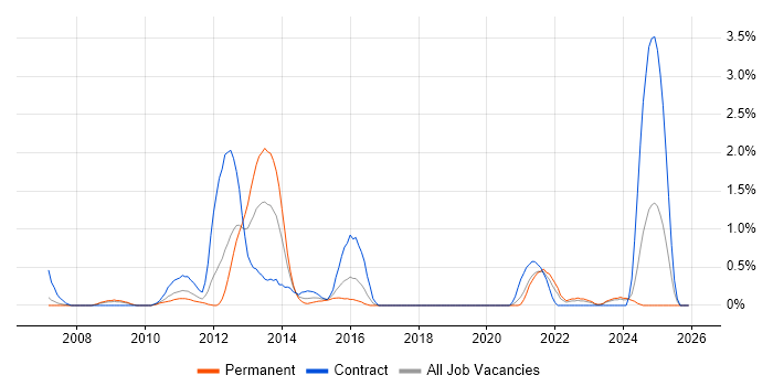 Supplier Relationship Management job vacancy trend in Derbyshire