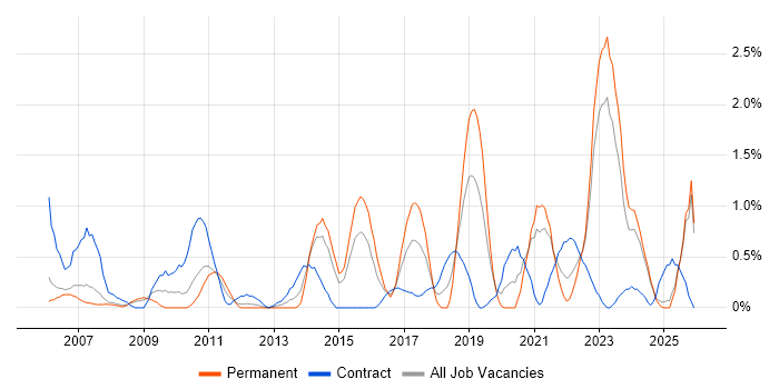 Supply Chain Management job vacancy trend in Derbyshire