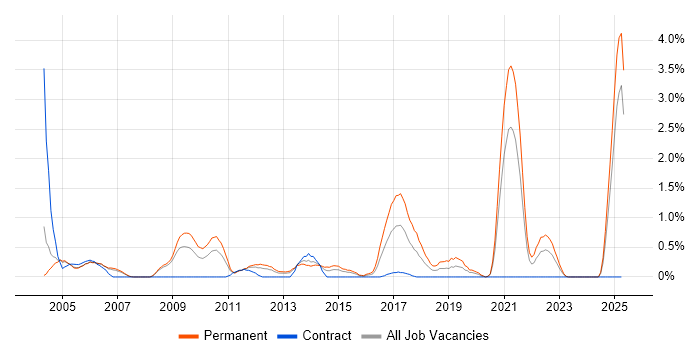 Job vacancy trend for Support Team Leader in Derbyshire Job vacancy trend for Support Team Leader in Derbyshire