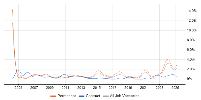 Job vacancy trend for Support Technician in Derbyshire Job vacancy trend for Support Technician in Derbyshire