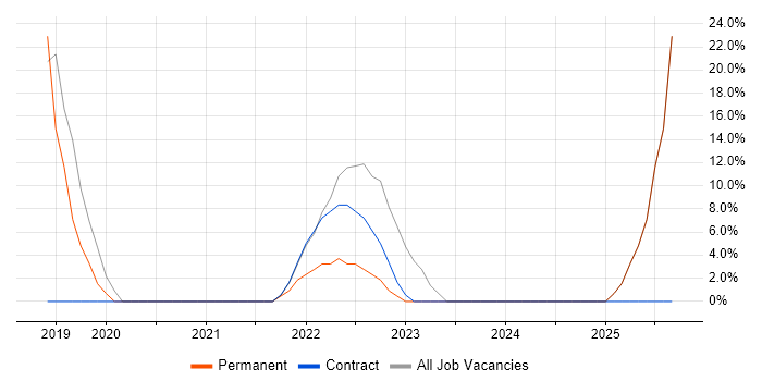 Job vacancy trend for Analyst in Swadlincote