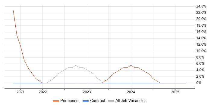 Job vacancy trend for Analytical Skills in Swadlincote