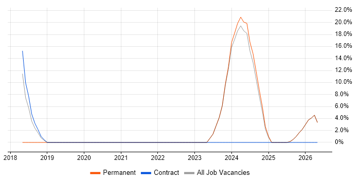 Business Manager job vacancy trend in Swadlincote