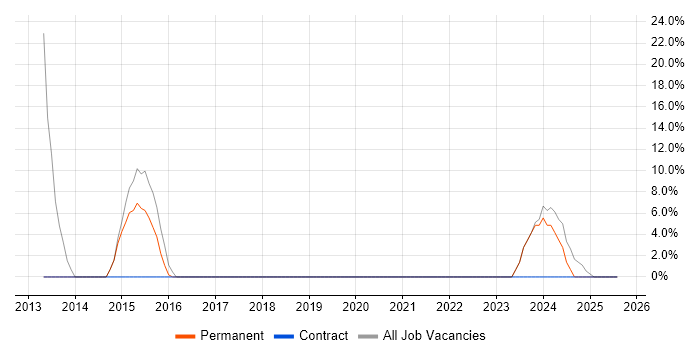 Job vacancy trend for Degree in Swadlincote