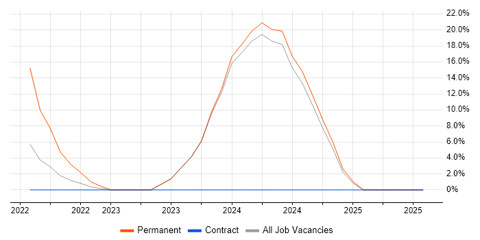 Job vacancy trend for Finance in Swadlincote
