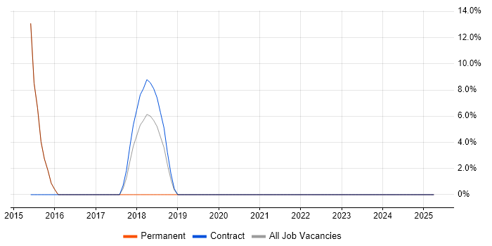 Job vacancy trend for IT Manager in Swadlincote