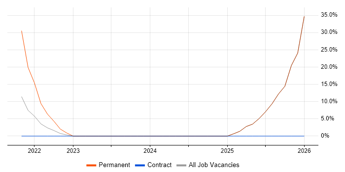 Law job vacancy trend in Swadlincote