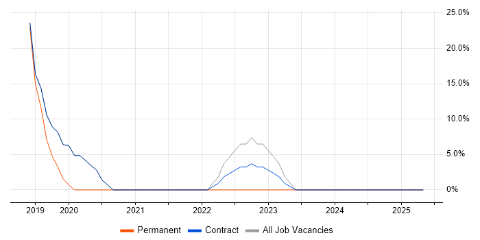 Job vacancy trend for Microsoft 365 in Swadlincote