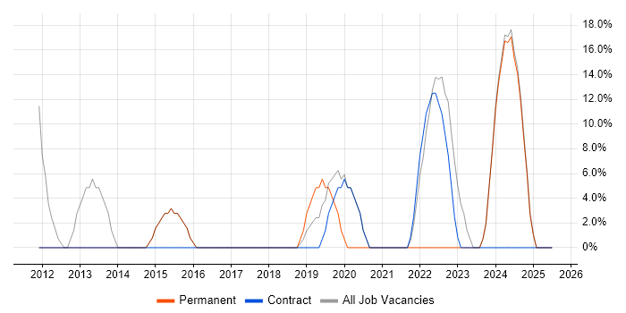 Job vacancy trend for Microsoft in Swadlincote