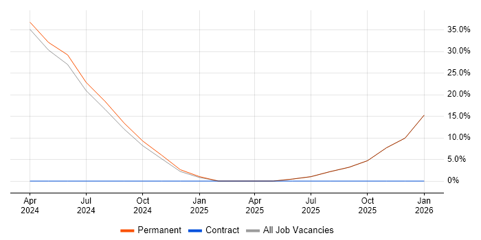 Microsoft Excel job vacancy trend in Swadlincote