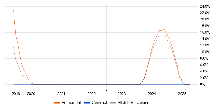 Job vacancy trend for Microsoft Office in Swadlincote