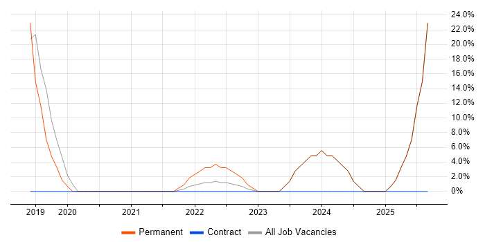 Job vacancy trend for Power Platform in Swadlincote