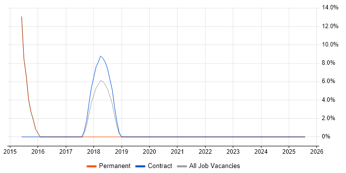 Job vacancy trend for Project Management in Swadlincote