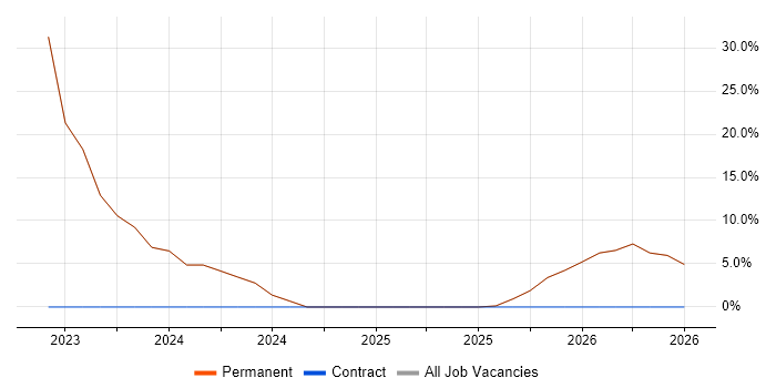 Senior job vacancy trend in Swadlincote