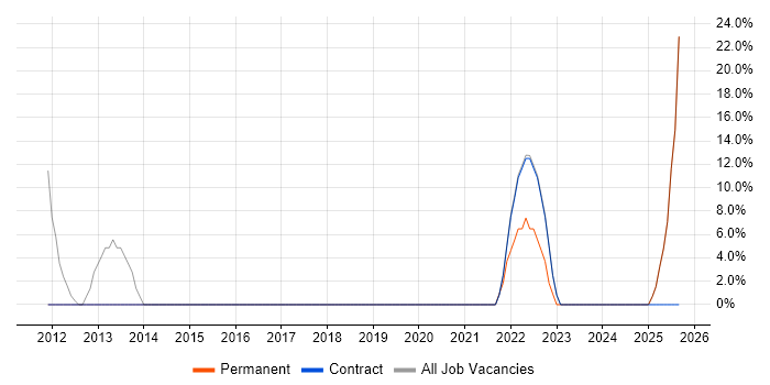 Job vacancy trend for SharePoint in Swadlincote