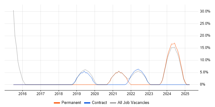 Job vacancy trend for Social Skills in Swadlincote