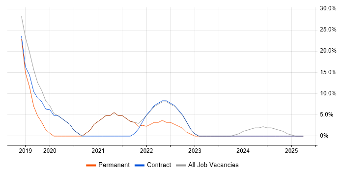 Job vacancy trend for Windows in Swadlincote