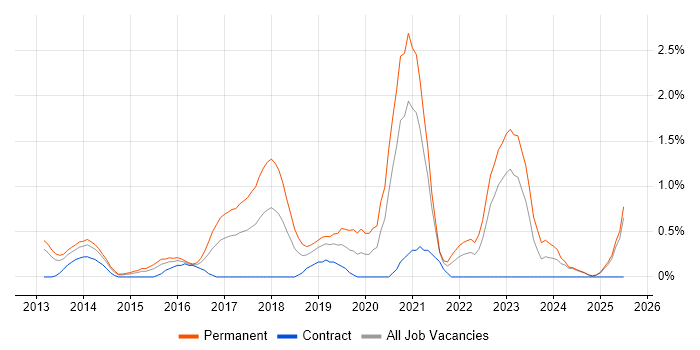 Job vacancy trend for Symfony in Derbyshire