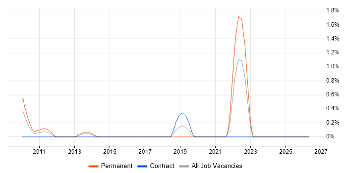 SYSPRO job vacancy trend in Derbyshire