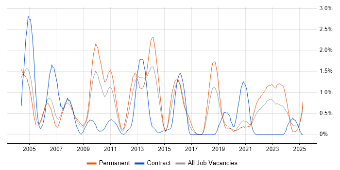 Job vacancy trend for System Testing in Derbyshire Job vacancy trend for System Testing in Derbyshire