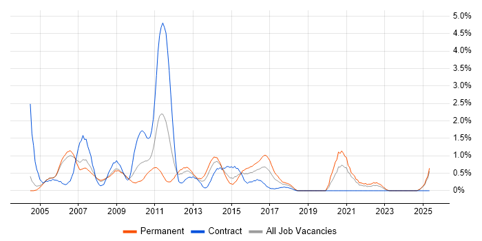 Job vacancy trend for Systems Analysis in Derbyshire Job vacancy trend for Systems Analysis in Derbyshire