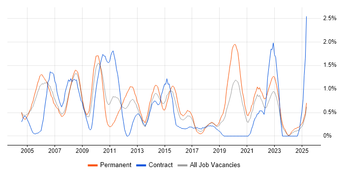 Job vacancy trend for Systems Analyst in Derbyshire Job vacancy trend for Systems Analyst in Derbyshire