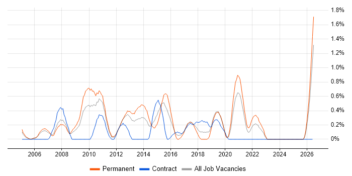 Systems Developer job vacancy trend in Derbyshire