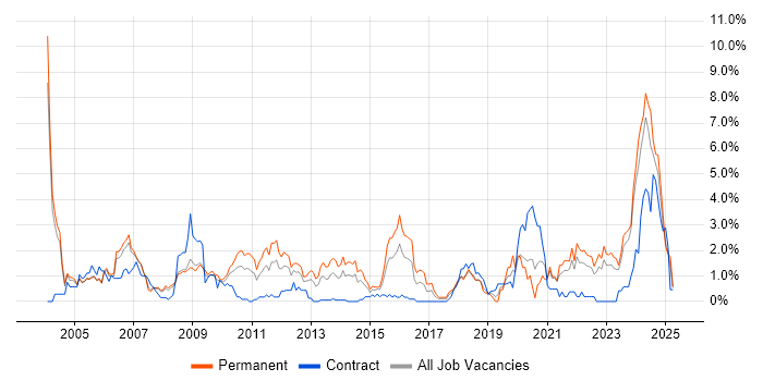 Job vacancy trend for Systems Engineer in Derbyshire Job vacancy trend for Systems Engineer in Derbyshire