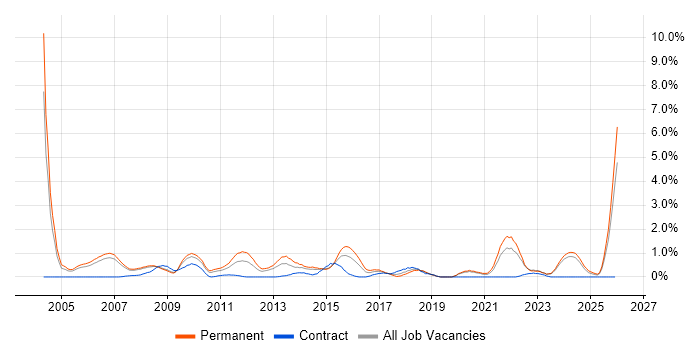 Systems Support job vacancy trend in Derbyshire