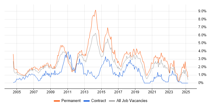 Job vacancy trend for T-SQL in Derbyshire Job vacancy trend for T-SQL in Derbyshire