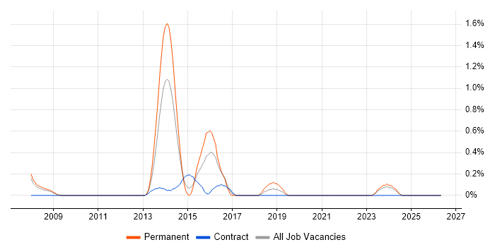 Tandem job vacancy trend in Derbyshire
