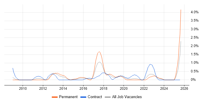 Job vacancy trend for Target Operating Model in Derbyshire