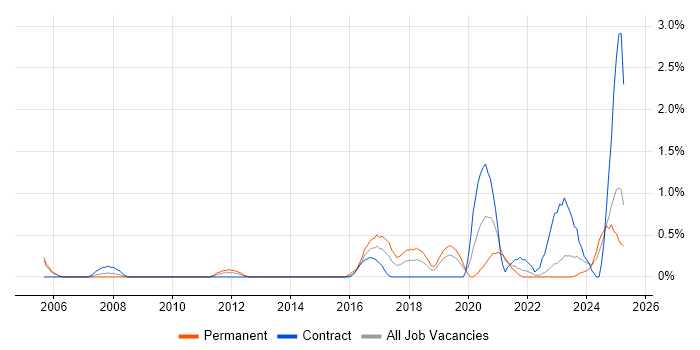 Job vacancy trend for Task Automation in Derbyshire Job vacancy trend for Task Automation in Derbyshire