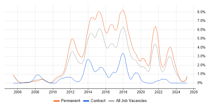Job vacancy trend for TDD in Derbyshire Job vacancy trend for TDD in Derbyshire
