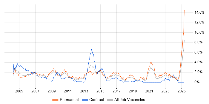 Job vacancy trend for Team Leader in Derbyshire Job vacancy trend for Team Leader in Derbyshire
