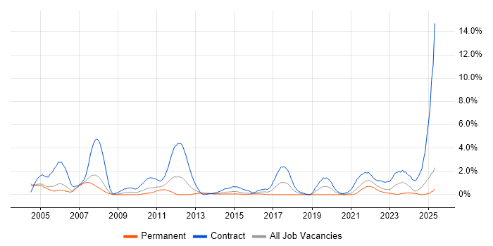 Job vacancy trend for Teamcenter in Derbyshire Job vacancy trend for Teamcenter in Derbyshire