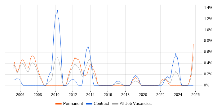 Technical Analysis job vacancy trend in Derbyshire