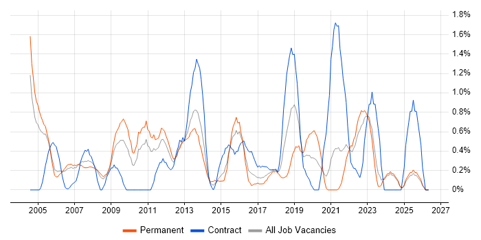 Technical Architecture job vacancy trend in Derbyshire