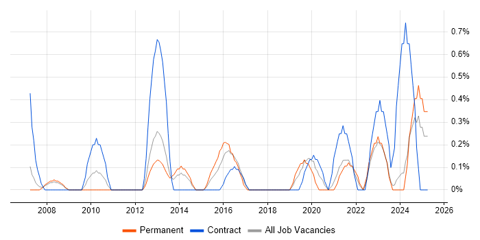 Job vacancy trend for Technical Business Analyst in Derbyshire