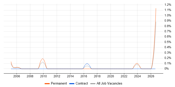 Technical Coordinator job vacancy trend in Derbyshire