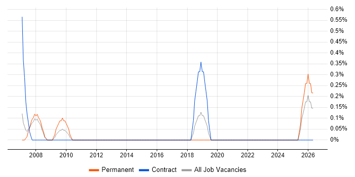 Technical Customer Support job vacancy trend in Derbyshire