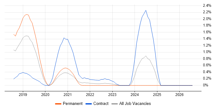 Technical Debt job vacancy trend in Derbyshire
